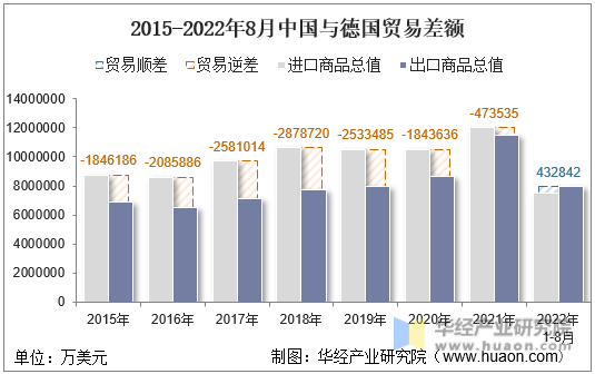 2015-2022年8月中国与德国贸易差额
