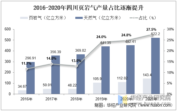 2016-2020年四川页岩气产量占比逐渐提升