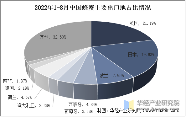 2022年1-8月中国蜂蜜主要出口地占比情况
