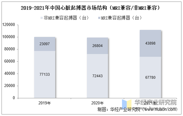 2019-2021年中国心脏起搏器市场结构（MRI兼容/非MRI兼容）