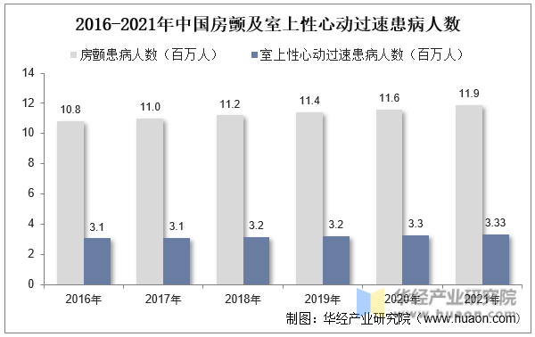 2016-2021年中国房颤及室上性心动过速患病人数