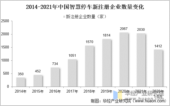 2014-2021年中国智慧停车新注册企业数量变化
