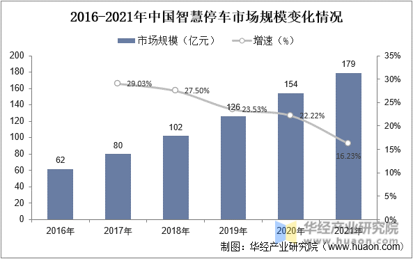 2016-2021年中国智慧停车市场规模变化情况