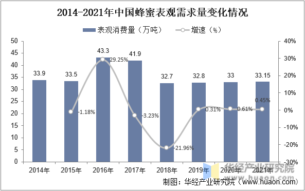 2014-2021年中国蜂蜜表观需求量变化情况