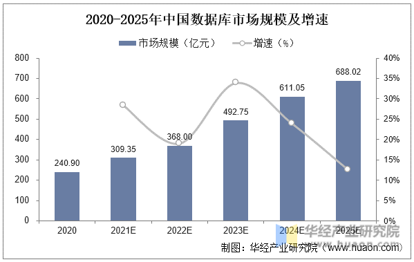 2020-2025年中国玩球APP（中国）有限公司-官网库市场规模及增速