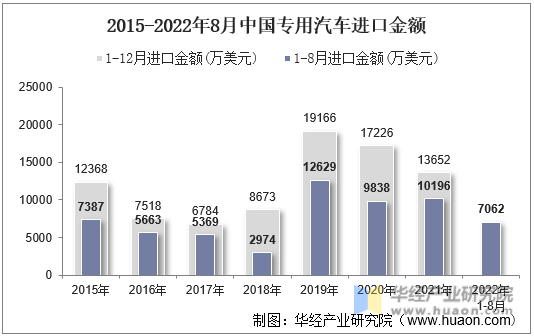 2015-2022年8月中国专用汽车进口金额