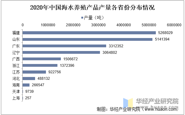 2020年中国海水养殖产品产量各省份分布情况