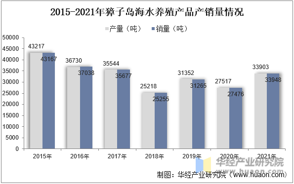 2015-2021年獐子岛海水养殖产品产销量情况