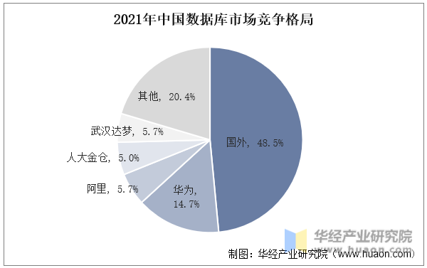 2021年中国玩球APP（中国）有限公司-官网库市场竞争格局