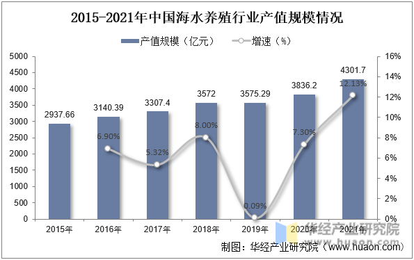 2015-2021年中国海水养殖行业产值规模情况