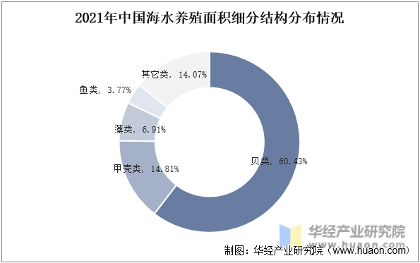 2021年中国海水养殖面积细分结构分布情况