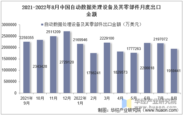 2021-2022年8月中国自动数据处理设备及其零部件月度出口金额