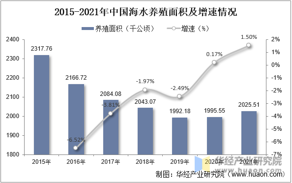 2015-2021年中国海水养殖面积及增速情况