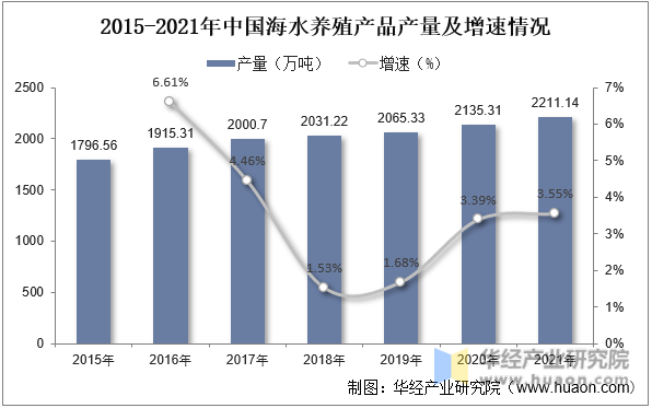 2015-2021年中国海水养殖产品产量及增速情况