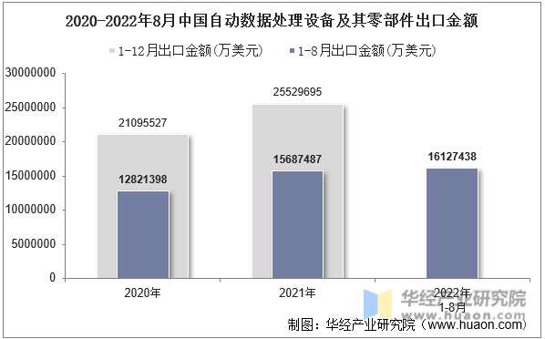 2020-2022年8月中国自动数据处理设备及其零部件出口金额