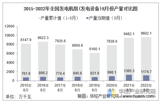 2015-2022年全国发电机组(发电设备)8月份产量对比图