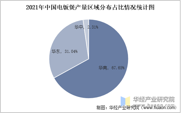 2021年中国电饭煲产量区域分布占比情况统计图