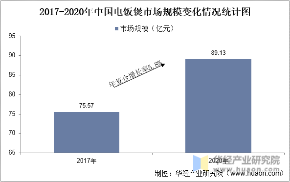 2017-2020年中国电饭煲市场规模变化情况统计图