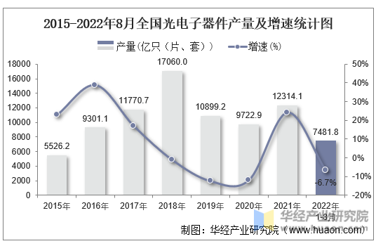 2015-2022年8月全国光电子器件产量及增速统计图