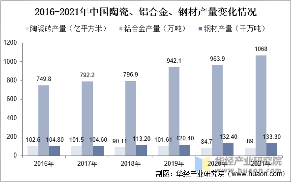 2016-2021年中国陶瓷、铝合金、钢材产量变化情况