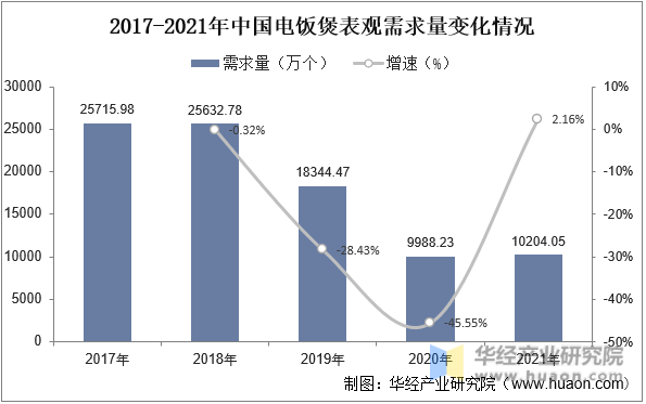 2017-2021年中国电饭煲表观需求量变化情况