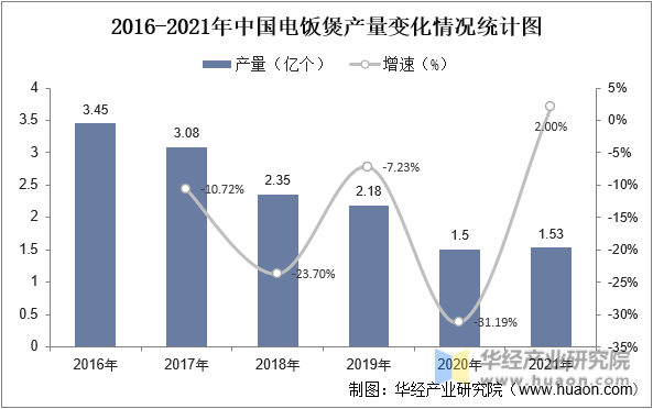 2016-2021年中国电饭煲产量变化情况统计图