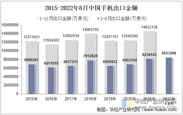 2015-2022年8月中国手机出口金额