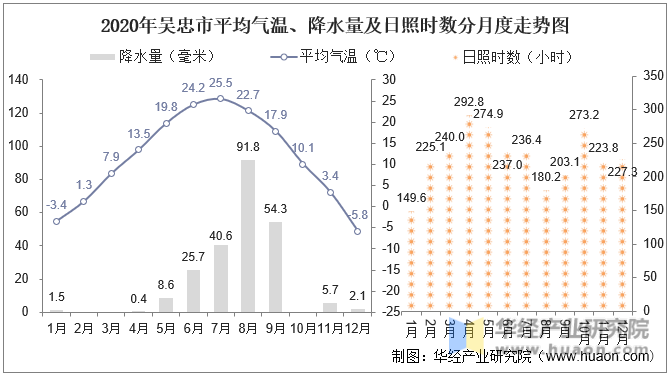 2020年吴忠市平均气温、降水量及日照时数分月度走势图