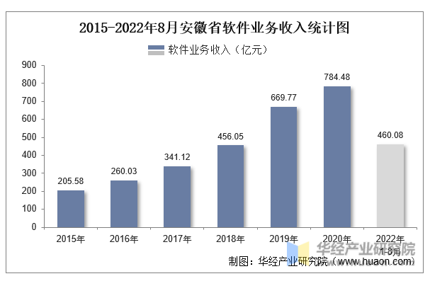 2015-2022年8月安徽省软件业务收入统计图