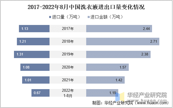 2017-2022年8月中国洗衣液进出口量变化情况