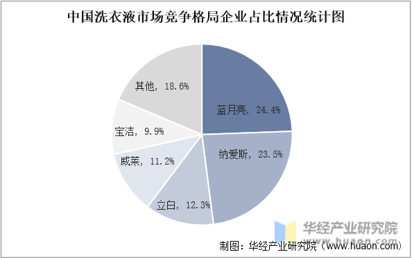 中国洗衣液市场竞争格局企业占比情况统计图