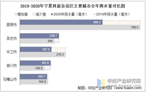 2019-2020年宁夏回族自治区主要城市全年降水量对比图