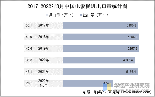 2017-2022年8月中国电饭煲进出口量统计图