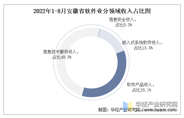 2022年1-8月安徽省软件业分领域收入占比图