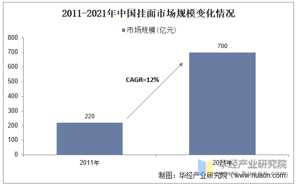 2011-2021年中国挂面市场规模变化情况
