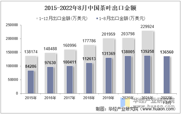 2015-2022年8月中国茶叶出口金额