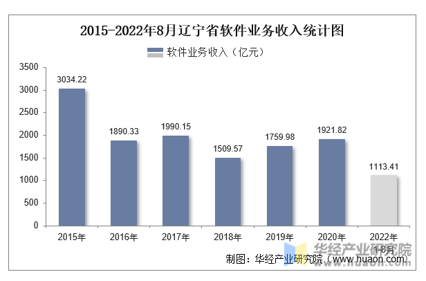 2015-2022年8月辽宁省软件业务收入统计图