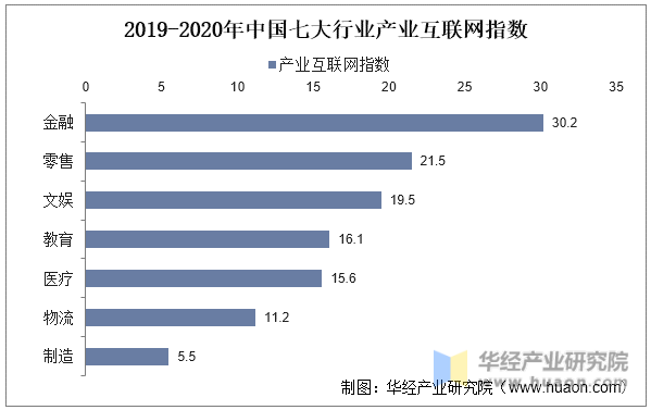 2019-2020年中国七大行业产业互联网指数