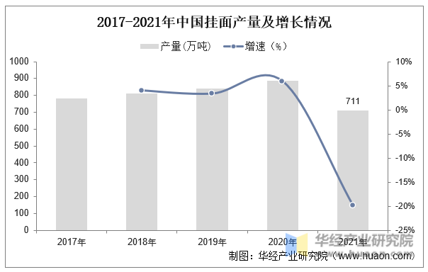 2017-2021年中国挂面产量及增长情况