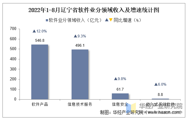 2022年1-8月辽宁省软件业分领域收入及增速统计图