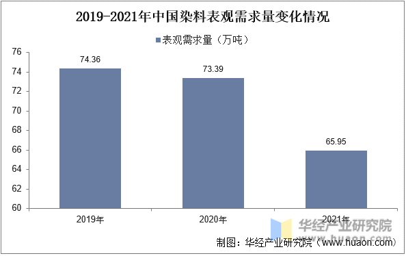 2019-2021年中国染料表观需求量变化情况