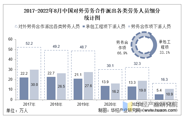 2017-2022年8月中国对外劳务合作派出各类劳务人员细分统计图