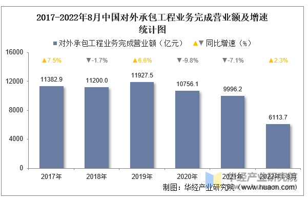 2017-2022年8月中国对外承包工程业务完成营业额及增速统计图