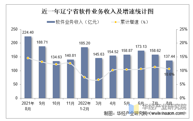 近一年辽宁省软件业务收入及增速统计图