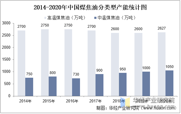 2014-2020年中国煤焦油分类型产能统计图