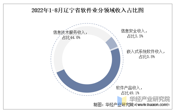 2022年1-8月辽宁省软件业分领域收入占比图