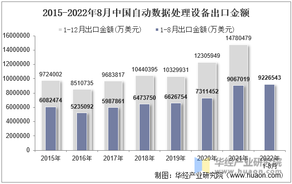 2015-2022年8月中国自动数据处理设备出口金额
