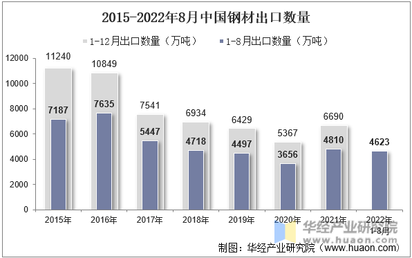 2015-2022年8月中国钢材出口数量
