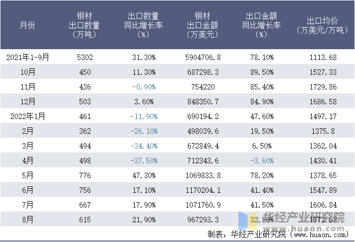 2021-2022年8月中国钢材出口情况统计表