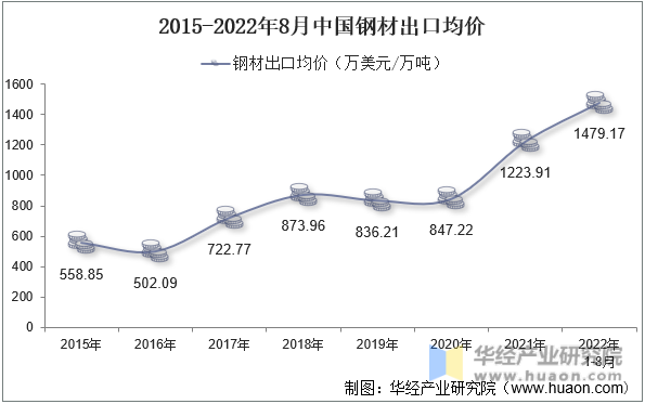 2015-2022年8月中国钢材出口均价